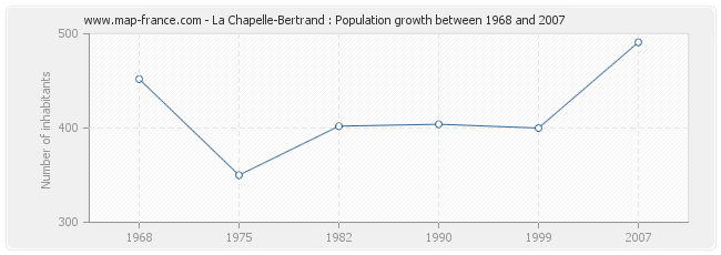 Population La Chapelle-Bertrand